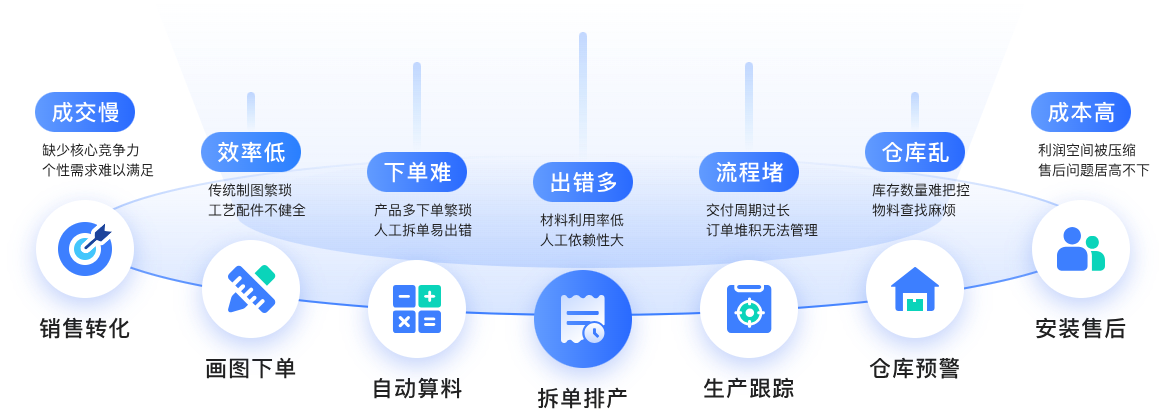 面临的行业问题
